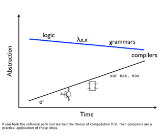 logic
                                              λx.x                 grammars
  Abstraction




                                                                                 compilers


                                                                   xor eax, eax




                       e-
                                                Time
If you took the software path and learned the theory of computation ﬁrst, then compilers are a
practical application of those ideas.
 