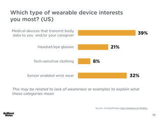 10
32%
Source: SurveyMonkey http://slidesha.re/1l05ExL
21%
39%
8%
Medical devices that transmit body
data to you and/or your caregiver
Headset/eye glasses
Tech-sensitive clothing
Sensor enabled wrist wear
This may be related to lack of awareness or examples to explain what
these categories mean
Which type of wearable device interests
you most? (US)
 
