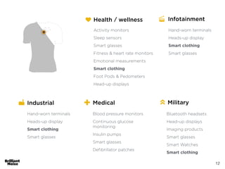 12
Hand-worn terminals
Heads-up display
Smart clothing
Smart glasses
Infotainment
Blood pressure monitors
Continuous glucose
monitoring
Insulin pumps
Smart glasses
Deﬁbrillator patches
Medical
Hand-worn terminals
Heads-up display
Smart clothing
Smart glasses
Industrial
Activity monitors
Sleep sensors
Smart glasses
Fitness & heart rate monitors
Emotional measurements
Smart clothing
Foot Pods & Pedometers
Head-up displays
Health / wellness
Bluetooth headsets
Head-up displays
Imaging products
Smart glasses
Smart Watches
Smart clothing
Military
 