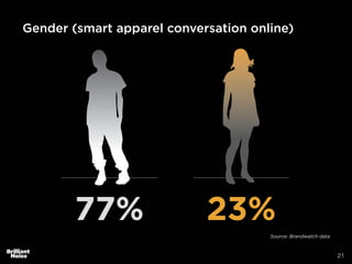 21
77% 23%
Source: Brandwatch data
Gender (smart apparel conversation online)
 