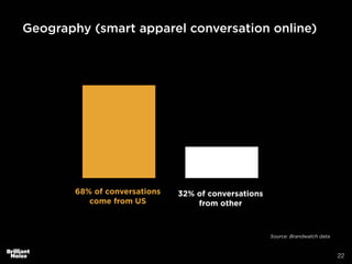 22
68% of conversations
come from US
32% of conversations
from other
Source: Brandwatch data
Geography (smart apparel conversation online)
 