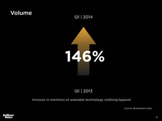 4
Volume
146%
Increase in mentions of wearable technology clothing/apparel
Q1 | 2013
Q1 | 2014
Source: Brandwatch data
 