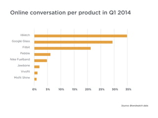 9
iWatch
Google Glass
Fitbit
Pebble
Nike Fuelband
Jawbone
Vivoﬁt
Misﬁt Shine
0% 5% 10% 15% 20% 25% 30% 35%
Source: Brandwatch data
Online conversation per product in Q1 2014
 