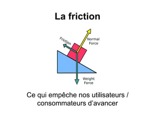La friction
Ce qui empêche nos utilisateurs /
consommateurs d’avancer
 