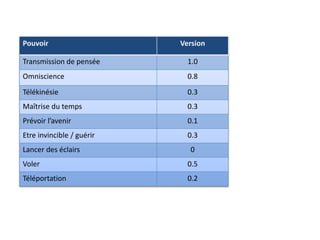 Pouvoir Version
Transmission de pensée 1.0
Omniscience 0.8
Télékinésie 0.3
Maîtrise du temps 0.3
Prévoir l’avenir 0.1
Etre invincible / guérir 0.3
Lancer des éclairs 0
Voler 0.5
Téléportation 0.2
 