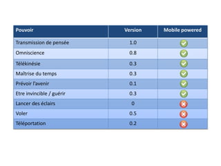 Pouvoir Version Mobile powered
Transmission de pensée 1.0
Omniscience 0.8
Télékinésie 0.3
Maîtrise du temps 0.3
Prévoir l’avenir 0.1
Etre invincible / guérir 0.3
Lancer des éclairs 0
Voler 0.5
Téléportation 0.2
 