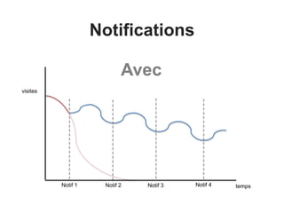 Notifications
Avec
Notif 1 temps
visites
Notif 2 Notif 3 Notif 4
 