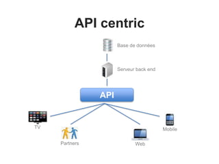 API centric
Base de données
Serveur back end
API
Partners
TV
Web
Mobile
 