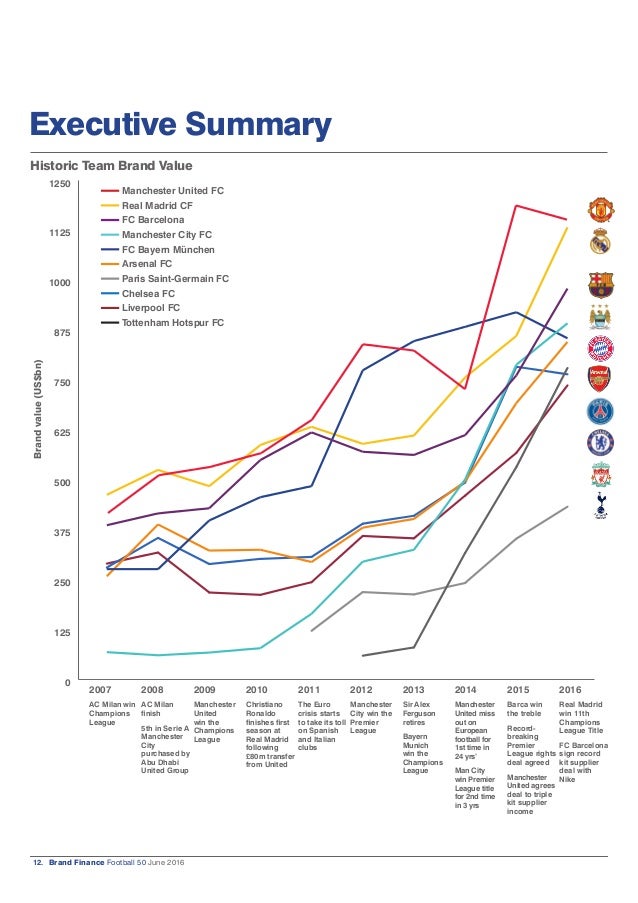Brand Finance Football 50 2016