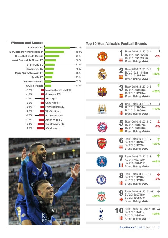 Brand Finance Football 50 2016