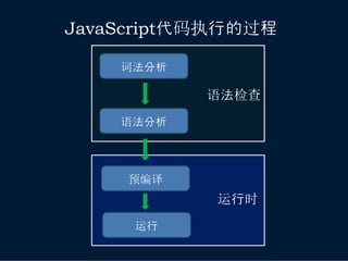JavaScript代码执行的过程

    词法分析

           语法检查
    语法分析



     预编译
            运行时
     运行
 