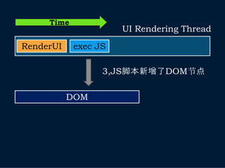 Time
                      UI Rendering Thread

RenderUI    exec JS

                  3,JS脚本新增了DOM节点

           DOM
 
