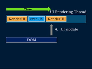 Time
                     UI Rendering Thread

RenderUI   exec JS   RenderUI

                        4，UI update

           DOM
 