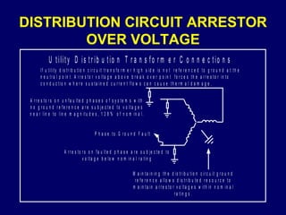 DISTRIBUTION CIRCUIT ARRESTOR OVER VOLTAGE 