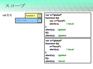 スコープ var  x =”global” function f(){ var  x =”local”; alert( x ); // local } alert( x );  //global f(); alert( x ); //global var 重要 var  x =”global” function f(){ x =”local”; alert( x ); // local } alert( x ); //global f(); alert( x ); //local グローバル function f 