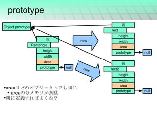 prototype area はどのオブジェクトでも同じ area の分メモリが無駄 親に定義すればよくね？ null new null new null 