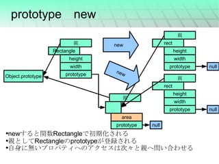prototype　new new すると関数 Rectangle で初期化される 親として Rectangle の prototype が登録される 自身に無いプロパティへのアクセスは次々と親へ問い合わせる new null null null new 