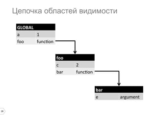 28
Цепочка областей видимости
GLOBAL
a 1
foo func(on
foo
c 2
bar func(on
bar
e argument
 