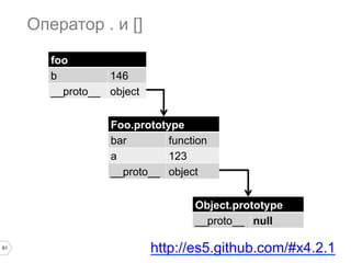 61
Оператор . и []
foo
b 146
__proto__ object
Foo.prototype
bar function
a 123
__proto__ object
Object.prototype
__proto__ null
http://es5.github.com/#x4.2.1
 