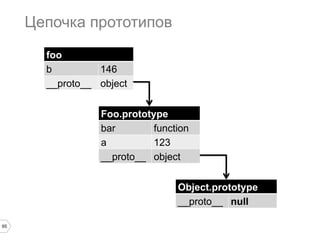 65
Цепочка прототипов
foo
b 146
__proto__ object
Foo.prototype
bar function
a 123
__proto__ object
Object.prototype
__proto__ null
 
