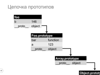 67
Цепочка прототипов
foo
b 146
__proto__ object
Foo.prototype
bar function
a 123
__proto__ object
Array.prototype
__proto__ object
Object.prototy
 