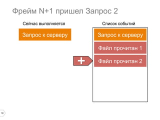 Фрейм N+1 пришел Запрос 2
Сейчас выполняется

Список событий

Запрос к серверу

Запрос к серверу
Файл прочитан 1

+	


18

Файл прочитан 2

 