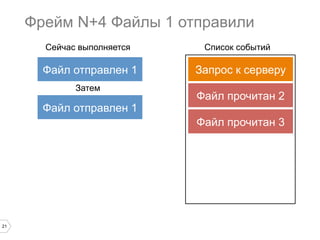 Фрейм N+4 Файлы 1 отправили
Сейчас выполняется

Файл отправлен 1
Затем

Файл отправлен 1

Список событий

Запрос к серверу
Файл прочитан 2
Файл прочитан 3

21

 