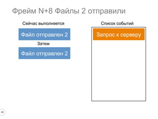Фрейм N+8 Файлы 2 отправили
Сейчас выполняется

Файл отправлен 2
Затем

Файл отправлен 2

25

Список событий

Запрос к серверу

 