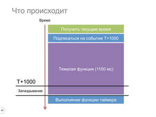 Что происходит
Время

Получить текущее время
Подписаться на событие T+1000

Тяжелая функция (1100 мс)

T+1000
Запаздывание

Выполнение функции таймера
35

 