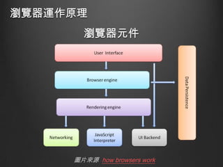 瀏覽器運作原理
瀏覽器元件

圖片來源 how browsers work

 