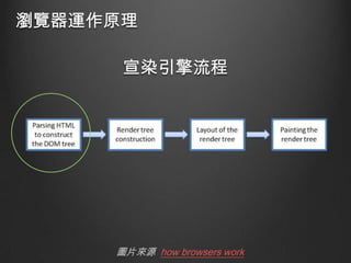 瀏覽器運作原理
宣染引擎流程

圖片來源 how browsers work

 
