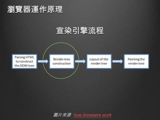 瀏覽器運作原理
宣染引擎流程

圖片來源 how browsers work

 