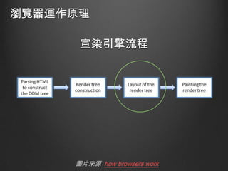瀏覽器運作原理
宣染引擎流程

圖片來源 how browsers work

 