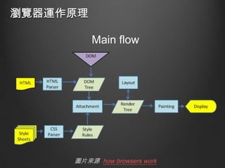 瀏覽器運作原理
Main flow

圖片來源 how browsers work

 