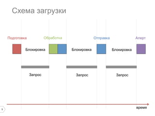 5
Схема загрузки
время
БлокировкаБлокировка Блокировка
Запрос Запрос Запрос
Подготовка Обработка Отправка Алерт
 