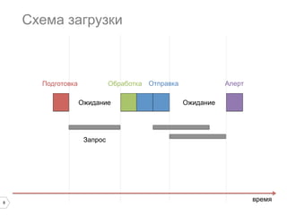 8
Схема загрузки
время
Ожидание Ожидание
Запрос
Подготовка Обработка Отправка Алерт
 