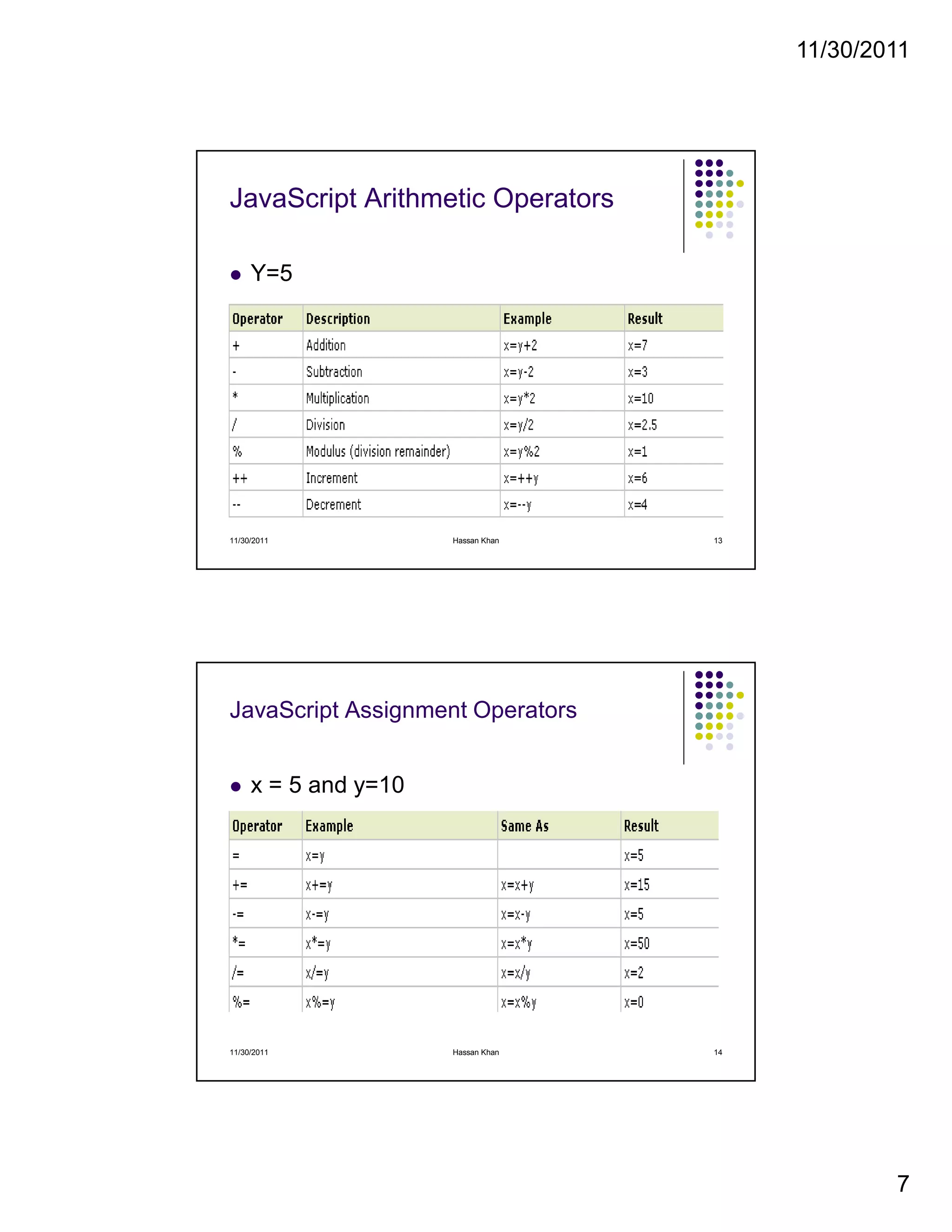 11/30/2011
7
JavaScript Arithmetic Operators
Y=5
11/30/2011 13Hassan Khan
JavaScript Assignment Operators
x = 5 and y=10
11/30/2011 14Hassan Khan
 