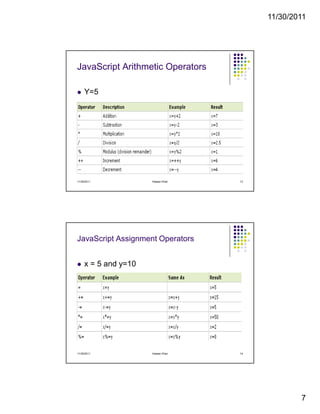 11/30/2011
7
JavaScript Arithmetic Operators
Y=5
11/30/2011 13Hassan Khan
JavaScript Assignment Operators
x = 5 and y=10
11/30/2011 14Hassan Khan
 
