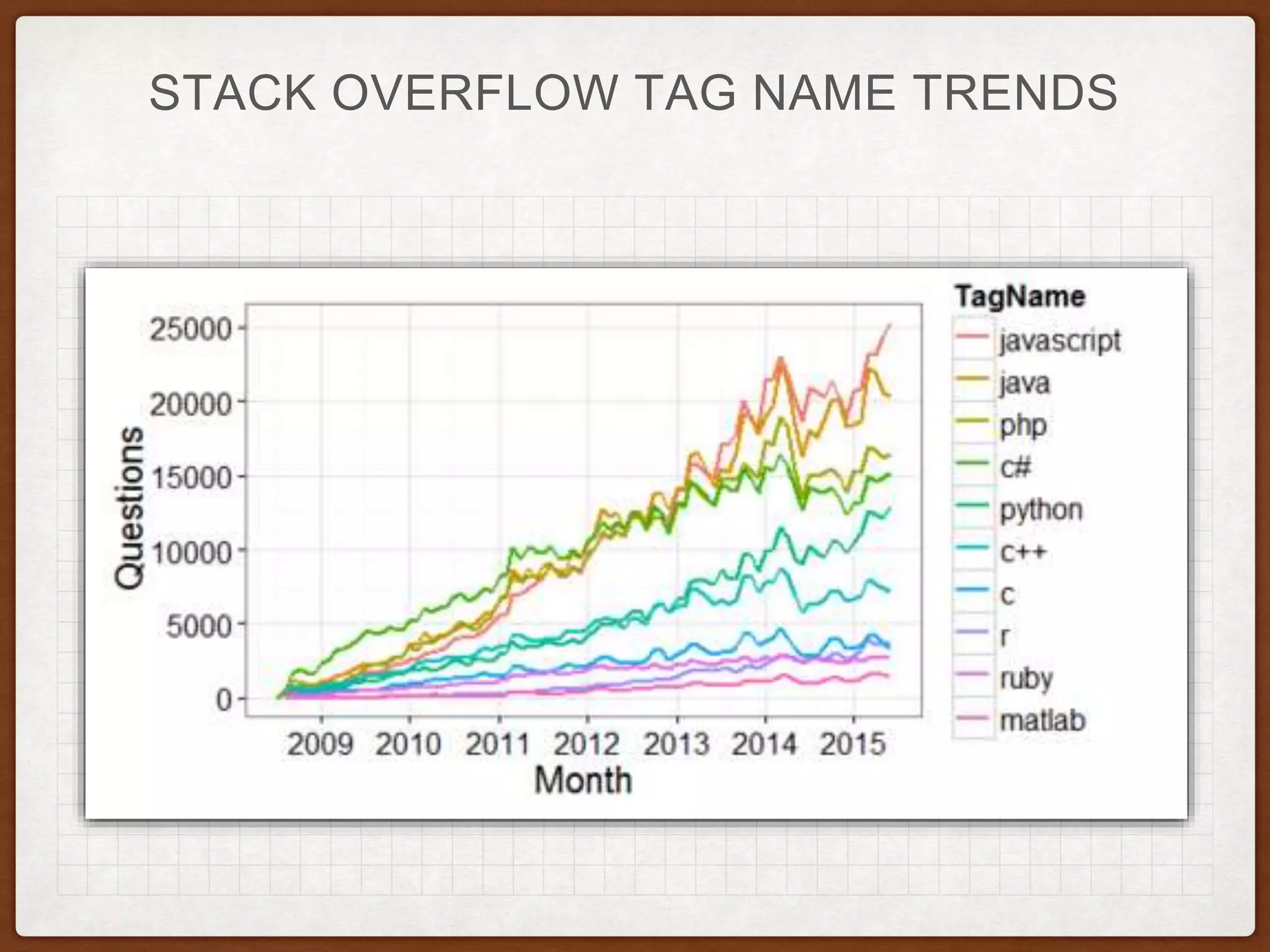 STACK OVERFLOW TAG NAME TRENDS
 