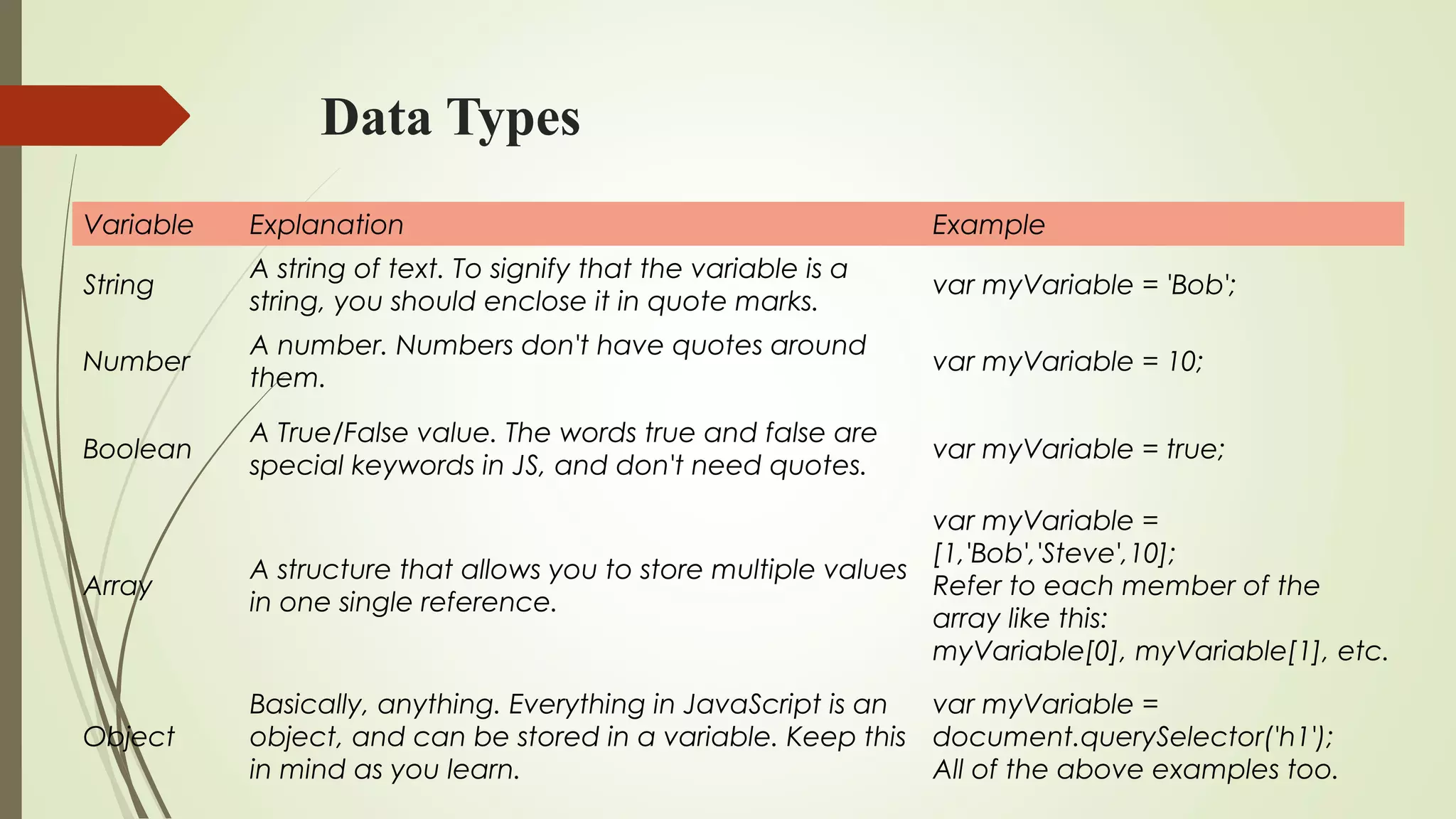 Data Types
Variable Explanation Example
String
A string of text. To signify that the variable is a
string, you should enclose it in quote marks.
var myVariable = 'Bob';
Number
A number. Numbers don't have quotes around
them.
var myVariable = 10;
Boolean
A True/False value. The words true and false are
special keywords in JS, and don't need quotes.
var myVariable = true;
Array
A structure that allows you to store multiple values
in one single reference.
var myVariable =
[1,'Bob','Steve',10];
Refer to each member of the
array like this:
myVariable[0], myVariable[1], etc.
Object
Basically, anything. Everything in JavaScript is an
object, and can be stored in a variable. Keep this
in mind as you learn.
var myVariable =
document.querySelector('h1');
All of the above examples too.
 