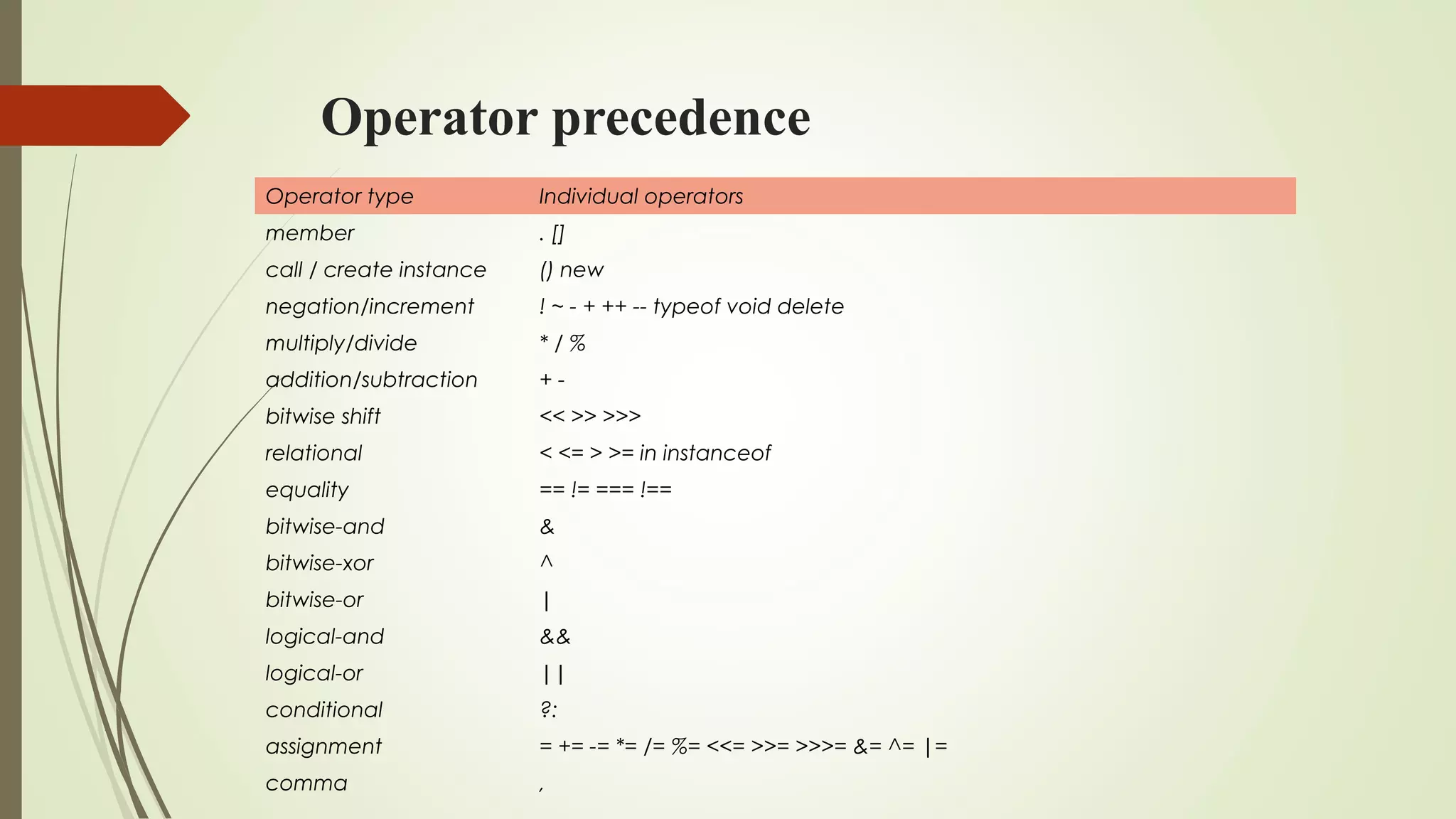 Operator precedence
Operator type Individual operators
member . []
call / create instance () new
negation/increment ! ~ - + ++ -- typeof void delete
multiply/divide * / %
addition/subtraction + -
bitwise shift << >> >>>
relational < <= > >= in instanceof
equality == != === !==
bitwise-and &
bitwise-xor ^
bitwise-or |
logical-and &&
logical-or ||
conditional ?:
assignment = += -= *= /= %= <<= >>= >>>= &= ^= |=
comma ,
 