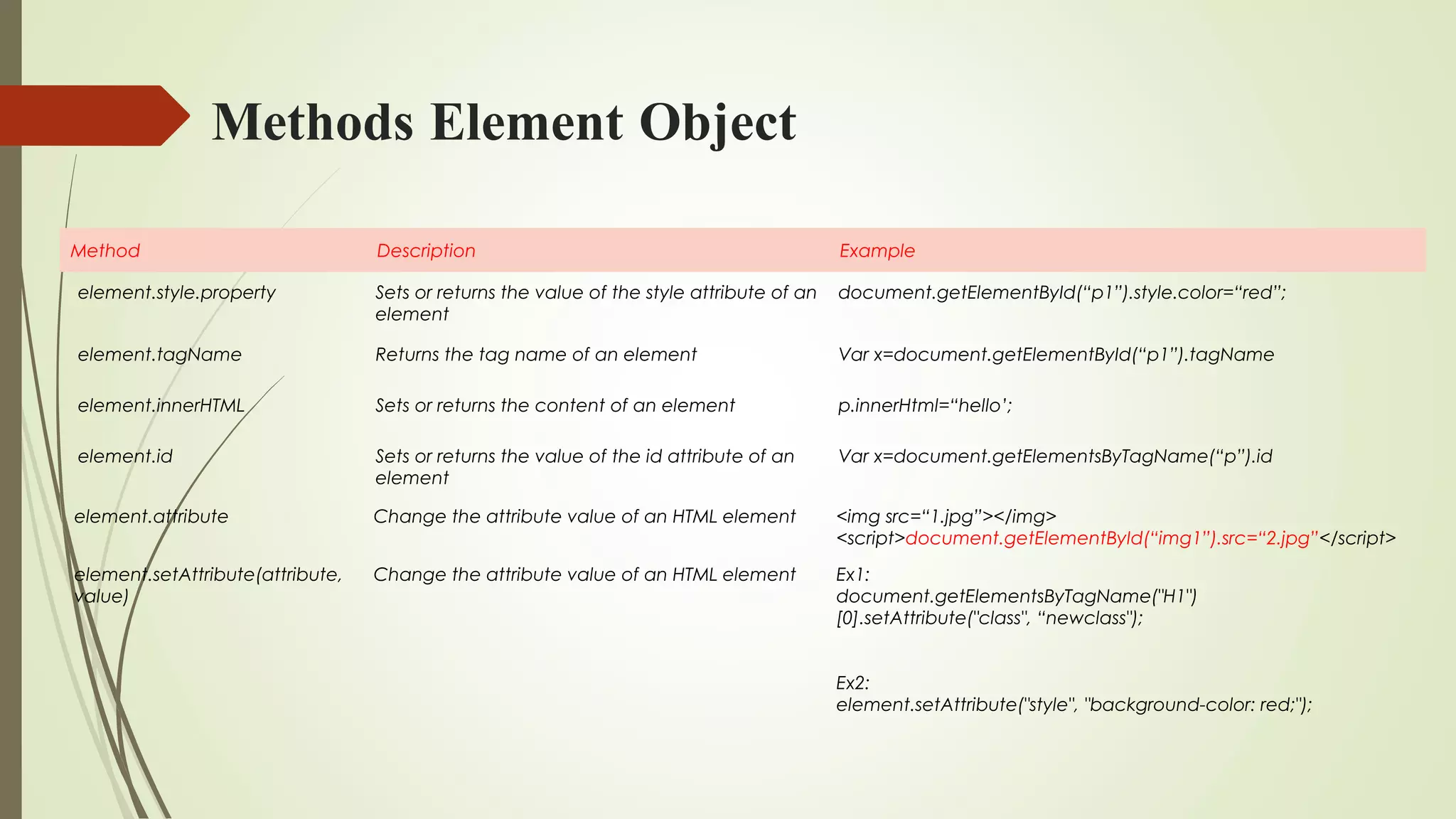 Methods Element Object
Method Description Example
element.style.property Sets or returns the value of the style attribute of an
element
document.getElementById(“p1”).style.color=“red”;
element.tagName Returns the tag name of an element Var x=document.getElementById(“p1”).tagName
element.innerHTML Sets or returns the content of an element p.innerHtml=“hello’;
element.id Sets or returns the value of the id attribute of an
element
Var x=document.getElementsByTagName(“p”).id
element.attribute Change the attribute value of an HTML element <img src=“1.jpg”></img>
<script>document.getElementById(“img1”).src=“2.jpg”</script>
element.setAttribute(attribute,
value)
Change the attribute value of an HTML element Ex1:
document.getElementsByTagName("H1")
[0].setAttribute("class", “newclass");
Ex2:
element.setAttribute("style", "background-color: red;");
 