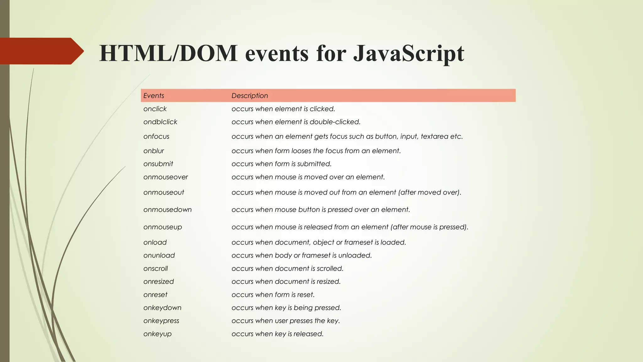 HTML/DOM events for JavaScript
Events Description
onclick occurs when element is clicked.
ondblclick occurs when element is double-clicked.
onfocus occurs when an element gets focus such as button, input, textarea etc.
onblur occurs when form looses the focus from an element.
onsubmit occurs when form is submitted.
onmouseover occurs when mouse is moved over an element.
onmouseout occurs when mouse is moved out from an element (after moved over).
onmousedown occurs when mouse button is pressed over an element.
onmouseup occurs when mouse is released from an element (after mouse is pressed).
onload occurs when document, object or frameset is loaded.
onunload occurs when body or frameset is unloaded.
onscroll occurs when document is scrolled.
onresized occurs when document is resized.
onreset occurs when form is reset.
onkeydown occurs when key is being pressed.
onkeypress occurs when user presses the key.
onkeyup occurs when key is released.
 
