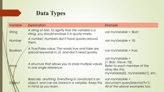 Data Types
Variable Explanation Example
String
A string of text. To signify that the variable is a
string, you should enclose it in quote marks.
var myVariable = 'Bob';
Number
A number. Numbers don't have quotes around
them.
var myVariable = 10;
Boolean
A True/False value. The words true and false are
special keywords in JS, and don't need quotes.
var myVariable = true;
Array
A structure that allows you to store multiple values
in one single reference.
var myVariable =
[1,'Bob','Steve',10];
Refer to each member of the
array like this:
myVariable[0], myVariable[1], etc.
Object
Basically, anything. Everything in JavaScript is an
object, and can be stored in a variable. Keep this
in mind as you learn.
var myVariable =
document.querySelector('h1');
All of the above examples too.
 