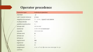 Operator precedence
Operator type Individual operators
member . []
call / create instance () new
negation/increment ! ~ - + ++ -- typeof void delete
multiply/divide * / %
addition/subtraction + -
bitwise shift << >> >>>
relational < <= > >= in instanceof
equality == != === !==
bitwise-and &
bitwise-xor ^
bitwise-or |
logical-and &&
logical-or ||
conditional ?:
assignment = += -= *= /= %= <<= >>= >>>= &= ^= |=
comma ,
 