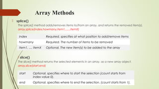 Array Methods
 splice()
The splice() method adds/removes items to/from an array, and returns the removed item(s).
array.splice(index,howmany,item1,.....,itemX)
 slice()
The slice() method returns the selected elements in an array, as a new array object.
array.slice(start,end)
index Required. specifies at what position to add/remove items
howmany Required. The number of items to be removed
item1, ..., itemX Optional. The new item(s) to be added to the array
start Optional. specifies where to start the selection (count starts from
index value 0).
end Optional. specifies where to end the selection. (count starts from 1).
 