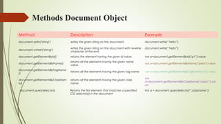 Methods Document Object
Method Description Example
document.write("string") writes the given string on the doucment. document.write(‘’hello”);
document.writeln("string")
writes the given string on the doucment with newline
character at the end.
document.write(‘’hello”);
document.getElementById() returns the element having the given id value. var a=document.getElementById(“p1”).value
document.getElementsByName()
returns all the elements having the given name
value.
var a=document.getElementsByName(“pera”).value
document.getElementsByTagName
()
returns all the elements having the given tag name. var a=document.getElementsByTagName(“p”).value
document.getElementsByClassNam
e()
returns all the elements having the given class
name.
var
a=document.getElementsByClassName(“class1”).val
ue
document.querySelector() Returns the first element that matches a specified
CSS selector(s) in the document
Var a = document.querySelector(“.classname”);
 