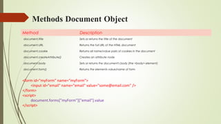Methods Document Object
Method Description
document.title Sets or returns the title of the document
document.URL Returns the full URL of the HTML document
document.cookie Returns all name/value pairs of cookies in the document
document.createAttribute() Creates an attribute node
document.body Sets or returns the document's body (the <body> element)
document.form() Returns the elements value/name of form
<form id="myForm" name="myForm">
<input id="email" name="email" value="some@email.com" />
</form>
<script>
document.forms["myForm"]["email"].value
</script>
 