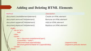 Adding and Deleting HTML Elements
Method Description
document.createElement(element) Create an HTML element
document.removeChild(element) Remove an HTML element
document.appendChild(element) Add an HTML element
document.replaceChild(element) Replace an HTML element
<body>
<div id="d1">
hello
</div>
<script>
var x = document.createElement('span');
x.innerHTML = "Hello!";
//document.body.appendChild(x); //append in body
document.getElementById("d1").appendChild(x); //append in particular element
</script>
</body>
 