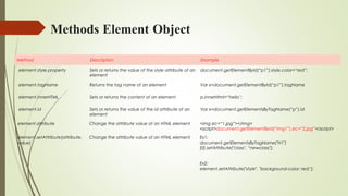 Methods Element Object
Method Description Example
element.style.property Sets or returns the value of the style attribute of an
element
document.getElementById(“p1”).style.color=“red”;
element.tagName Returns the tag name of an element Var x=document.getElementById(“p1”).tagName
element.innerHTML Sets or returns the content of an element p.innerHtml=“hello’;
element.id Sets or returns the value of the id attribute of an
element
Var x=document.getElementsByTagName(“p”).id
element.attribute Change the attribute value of an HTML element <img src=“1.jpg”></img>
<script>document.getElementById(“img1”).src=“2.jpg”</script>
element.setAttribute(attribute,
value)
Change the attribute value of an HTML element Ex1:
document.getElementsByTagName("H1")
[0].setAttribute("class", “newclass");
Ex2:
element.setAttribute("style", "background-color: red;");
 